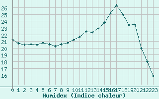 Courbe de l'humidex pour Nostang (56)