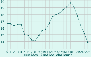 Courbe de l'humidex pour Combs-la-Ville (77)