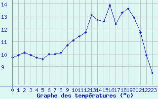 Courbe de tempratures pour Ble / Mulhouse (68)