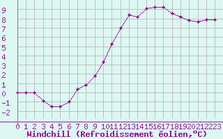 Courbe du refroidissement olien pour Chailles (41)
