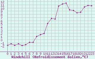 Courbe du refroidissement olien pour Istres (13)