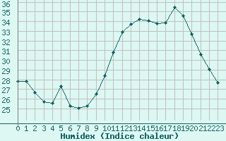 Courbe de l'humidex pour Douzens (11)