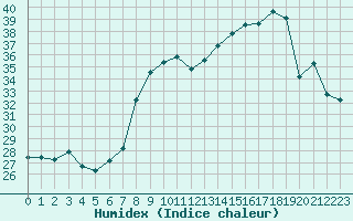 Courbe de l'humidex pour Solenzara - Base arienne (2B)