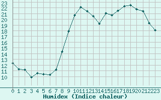 Courbe de l'humidex pour Sorcy-Bauthmont (08)