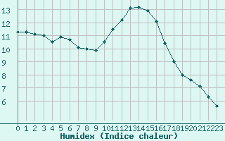 Courbe de l'humidex pour Douzens (11)