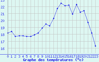 Courbe de tempratures pour Nantes (44)