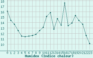 Courbe de l'humidex pour Brigueuil (16)