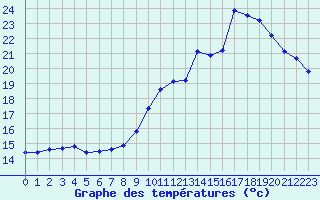 Courbe de tempratures pour Tauxigny (37)