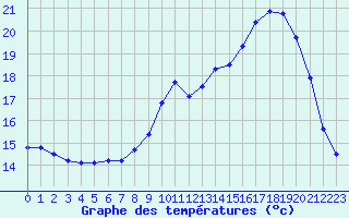 Courbe de tempratures pour Brigueuil (16)