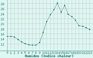 Courbe de l'humidex pour Brianon (05)