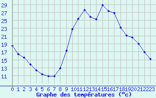 Courbe de tempratures pour Boulc (26)