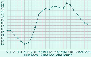 Courbe de l'humidex pour Aix-en-Provence (13)