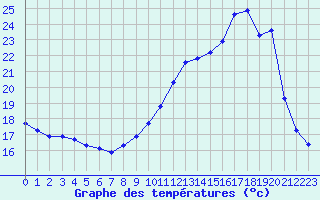 Courbe de tempratures pour Brigueuil (16)