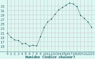 Courbe de l'humidex pour Grenoble/agglo Le Versoud (38)