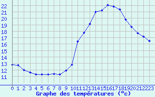 Courbe de tempratures pour Sermange-Erzange (57)