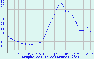 Courbe de tempratures pour Cap Ferret (33)