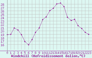Courbe du refroidissement olien pour Ble / Mulhouse (68)