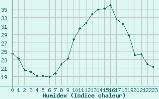 Courbe de l'humidex pour Ambrieu (01)