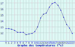 Courbe de tempratures pour Nostang (56)