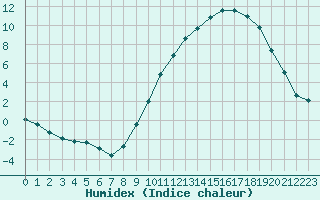 Courbe de l'humidex pour Mende - Chabrits (48)