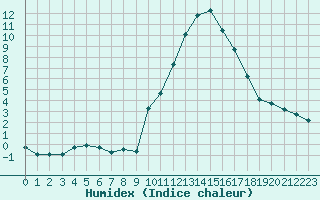 Courbe de l'humidex pour Saint-Saturnin-Ls-Avignon (84)