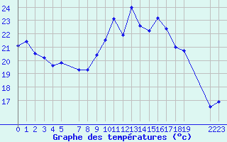 Courbe de tempratures pour Cap Corse (2B)