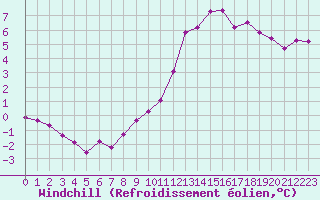 Courbe du refroidissement olien pour Variscourt (02)