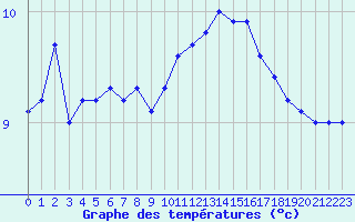 Courbe de tempratures pour Quimper (29)