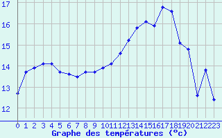 Courbe de tempratures pour Nmes - Courbessac (30)