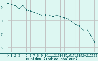 Courbe de l'humidex pour Angliers (17)