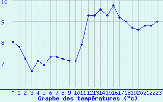 Courbe de tempratures pour Brigueuil (16)