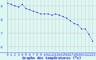 Courbe de tempratures pour Angliers (17)