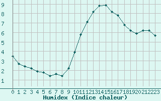 Courbe de l'humidex pour Lobbes (Be)