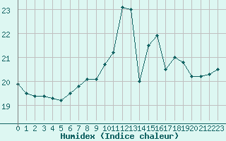 Courbe de l'humidex pour Cap de la Hve (76)