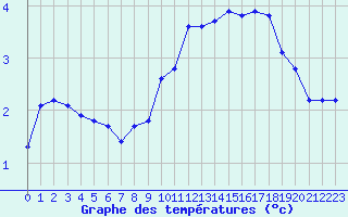 Courbe de tempratures pour Boulaide (Lux)