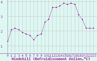 Courbe du refroidissement olien pour Boulaide (Lux)