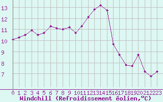 Courbe du refroidissement olien pour Angers-Marc (49)