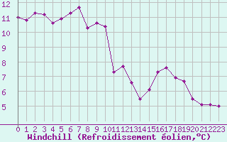 Courbe du refroidissement olien pour Verngues - Hameau de Cazan (13)