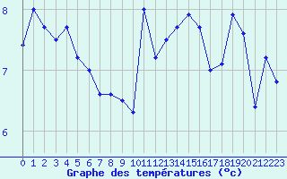 Courbe de tempratures pour Saint-Sorlin-en-Valloire (26)