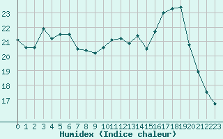 Courbe de l'humidex pour Souprosse (40)