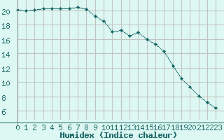 Courbe de l'humidex pour Nostang (56)