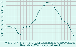 Courbe de l'humidex pour La Beaume (05)