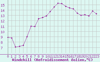 Courbe du refroidissement olien pour Pomrols (34)