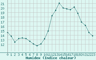 Courbe de l'humidex pour Guidel (56)