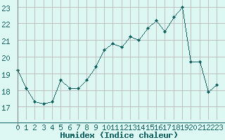 Courbe de l'humidex pour Chartres (28)