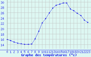 Courbe de tempratures pour Gap-Sud (05)