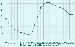 Courbe de l'humidex pour Hohrod (68)