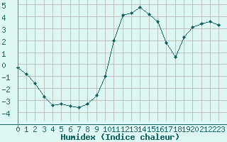 Courbe de l'humidex pour Xonrupt-Longemer (88)