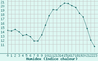 Courbe de l'humidex pour Herhet (Be)