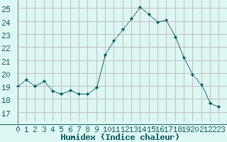 Courbe de l'humidex pour Aurillac (15)